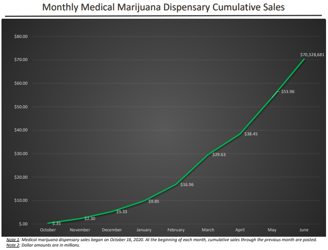 Missouri's cumalitive sales for medical marijuana reaches new peak
